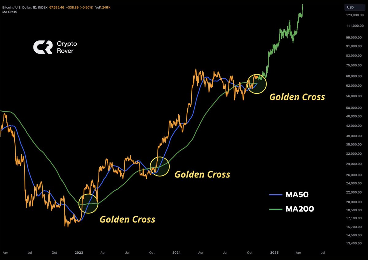 Pola Golden Cross Perkuat Prediksi Harga Bitcoin Tembus US$100.000 walaupun masih terdapat koreksi