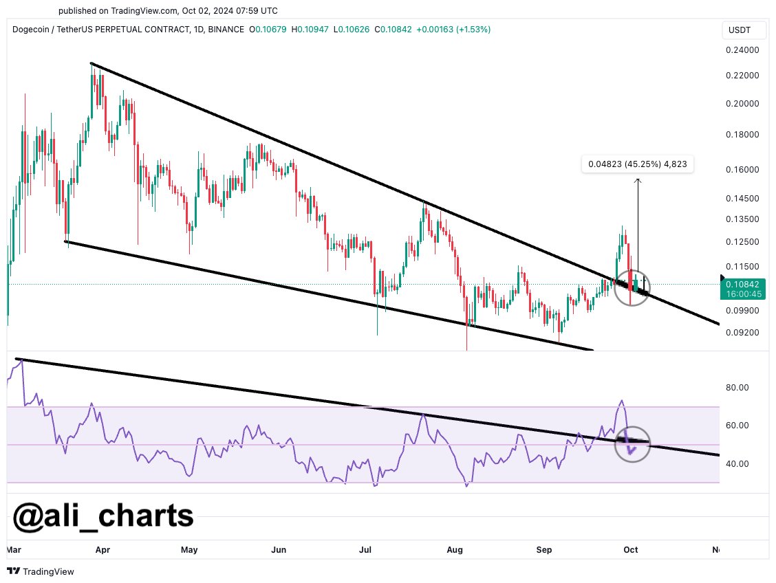 dogecoin diprediksi tembus US$0,16 didukung oleh pola falling wedge dan nilai RSI