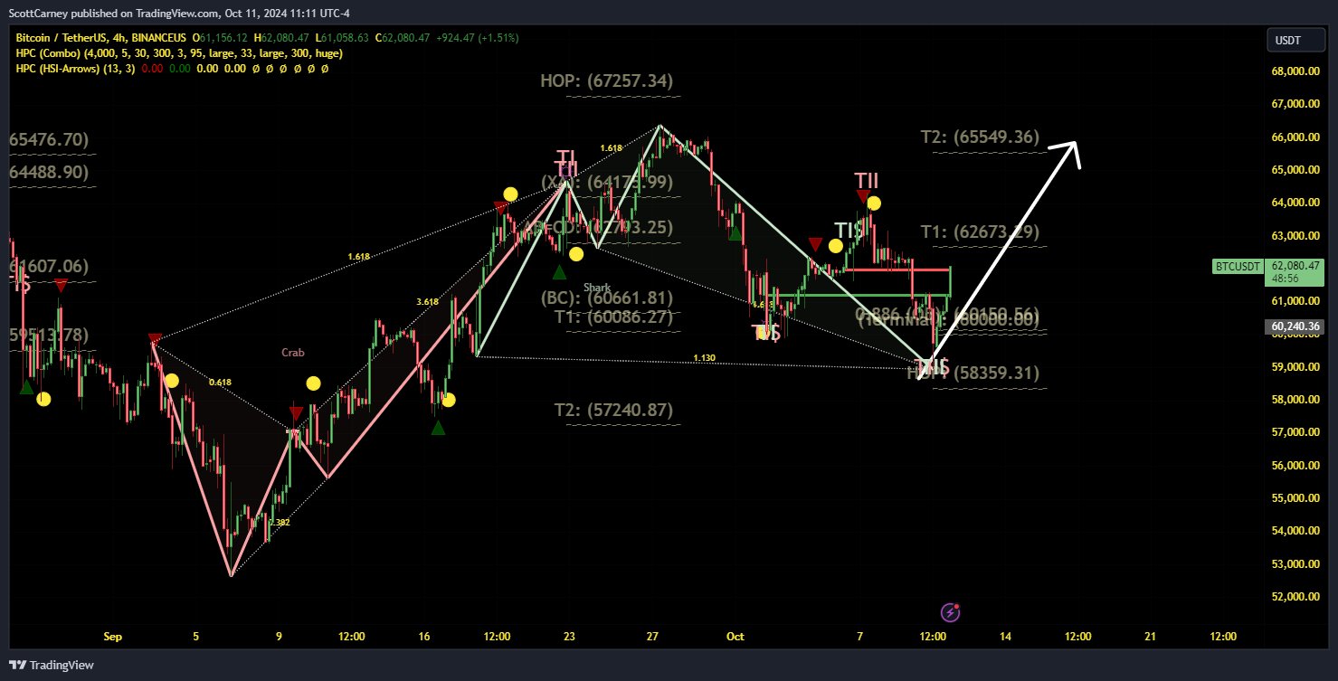 harmonic pattern perkuat sinyal bullish harga bitcoin