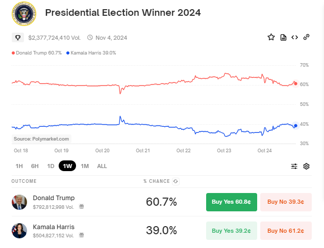 2024 us election betting on the trump vs harris polymarket platform