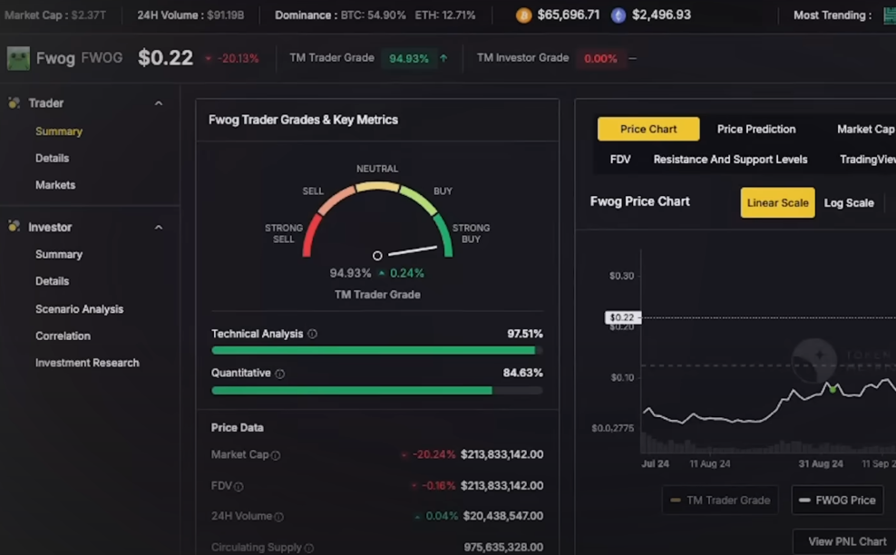 Potensi Keuntungan FWOG menggunakan platform AI CoinMetrics