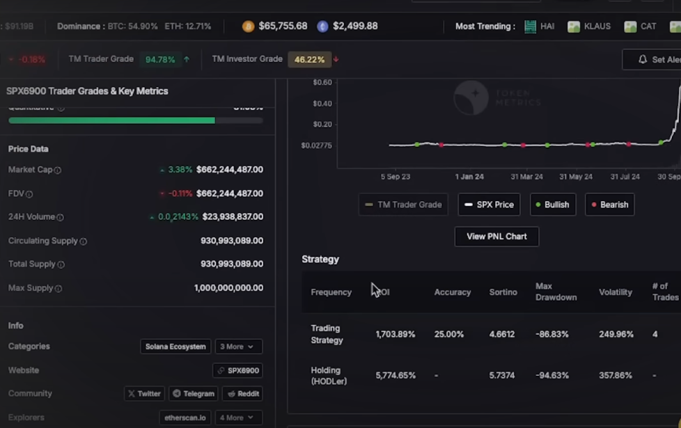 Potensi keuntungan dari meme coin SPX6900 yang mungkin didapat apabila pengguna menggunakan platform AI CoinMetrics