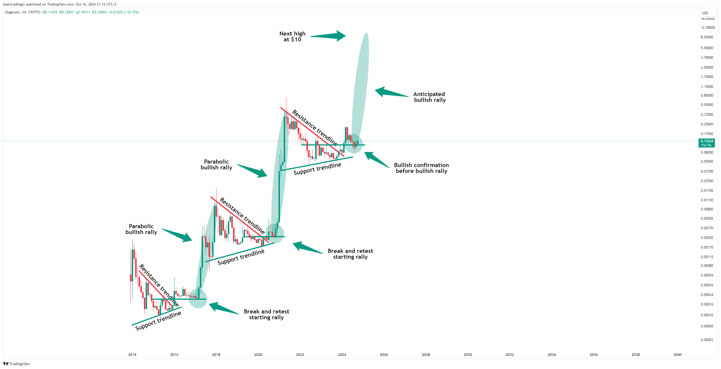 Analisis harga DOGE yang berpotensi tembus ATH Baru