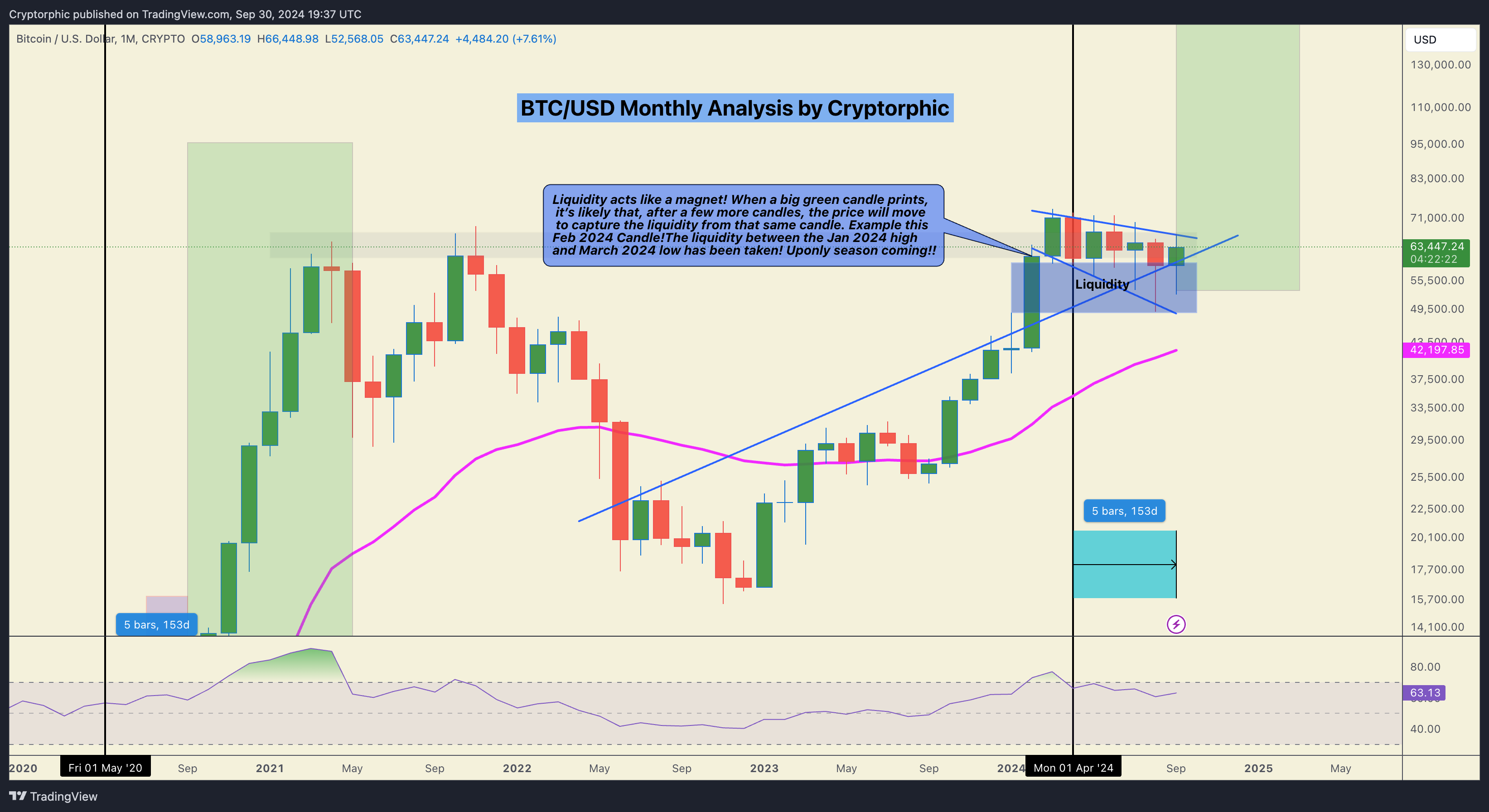 analisis bitcoin tembus US$150 ribu