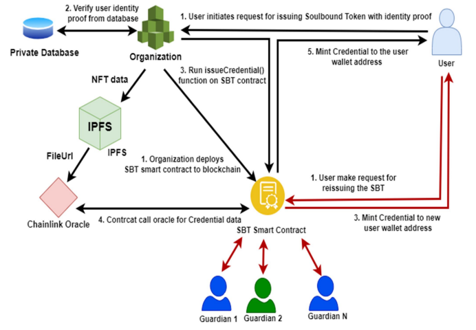 Mekanisme lengkap dari Sistem penerbitan dan pemulihan kredensial Soulbound Token