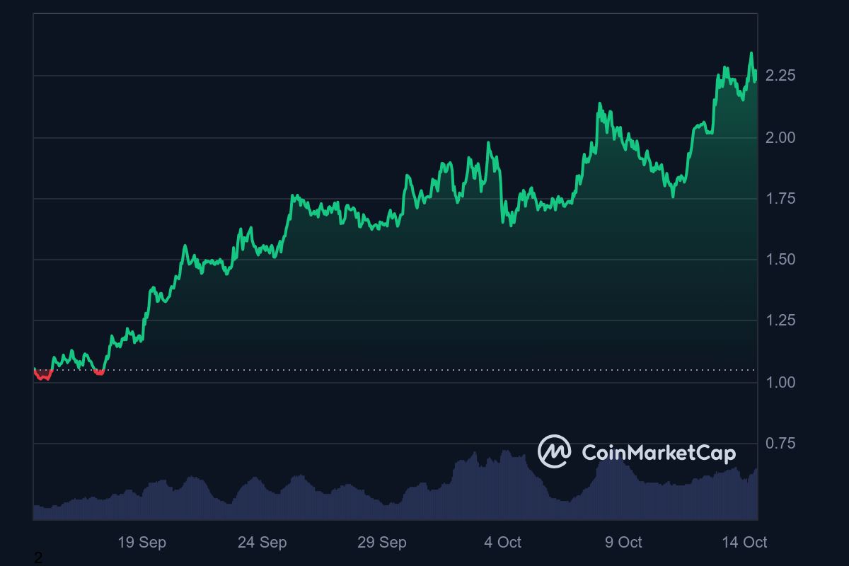 SUI masih trending di CMC