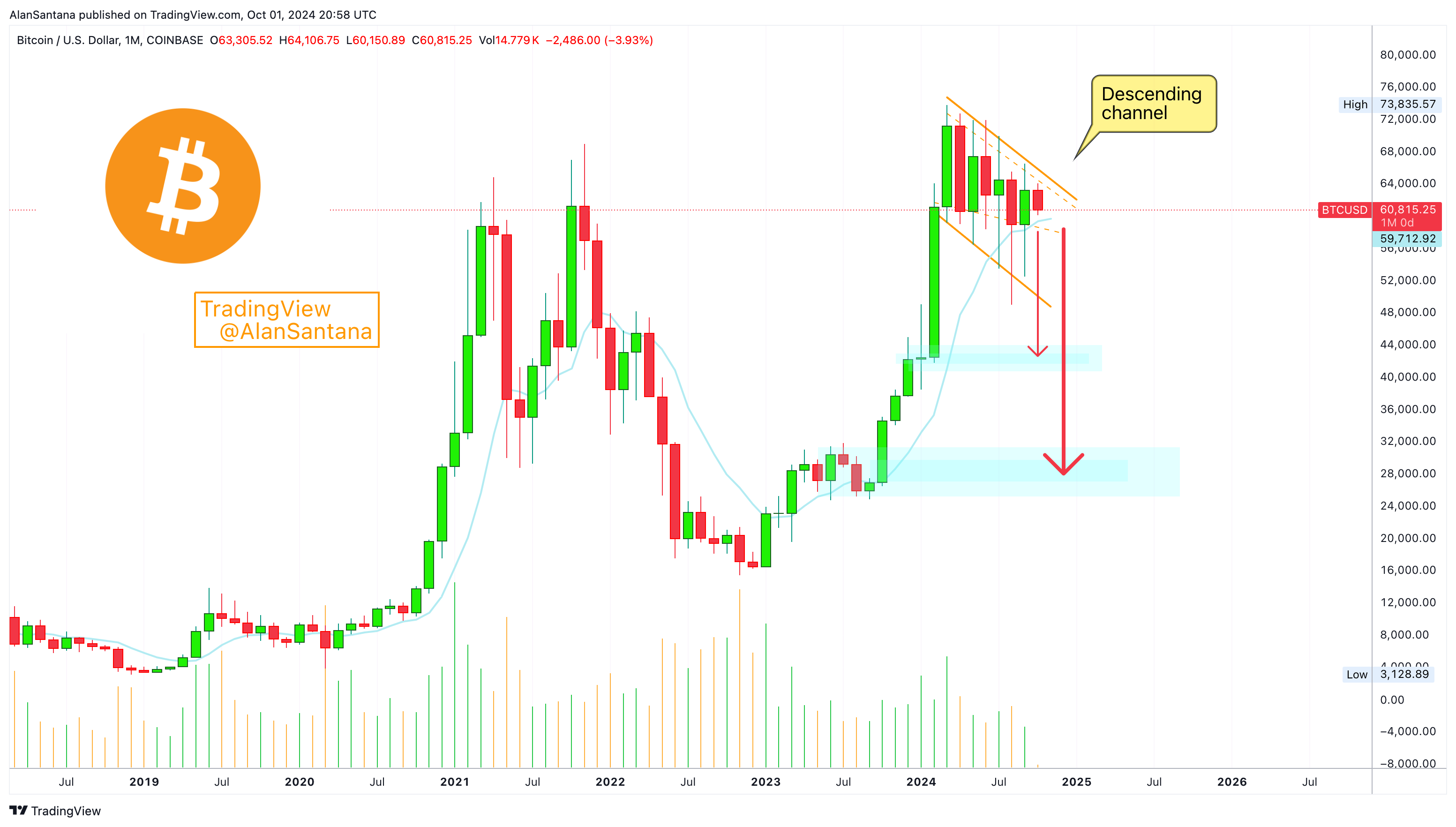 Alan santana memprediksikan penurunan harga bitcoin