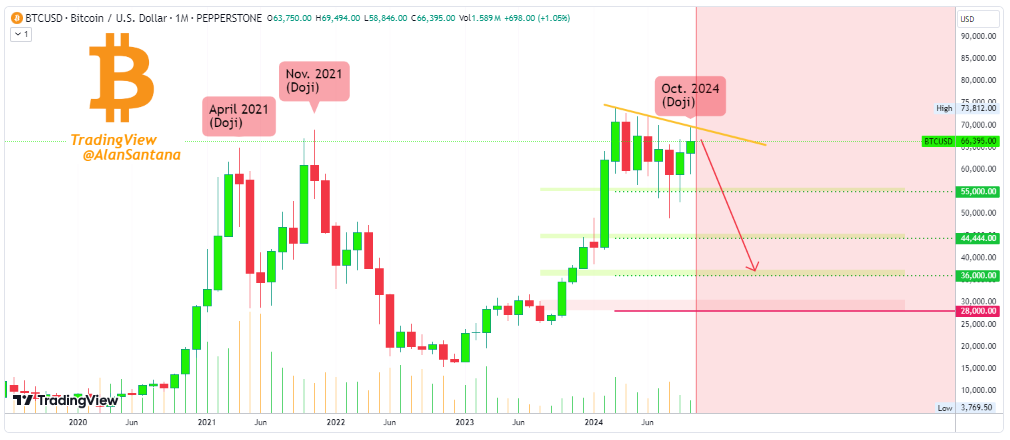 Sentimen bearish bitcoin jadi faktor utama yang mempengaruhi pergerakan meme coin hari ini