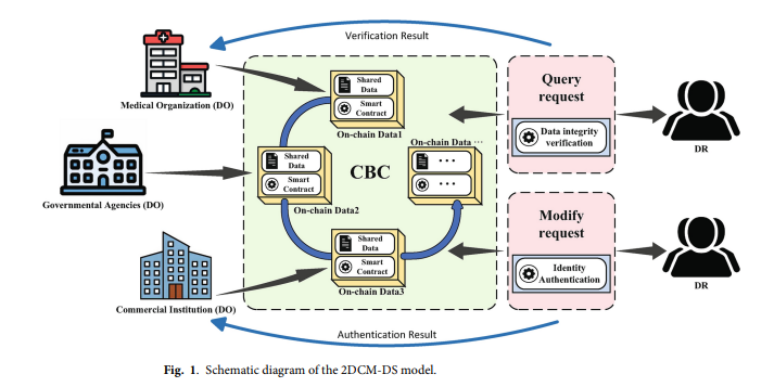 Skema 2d chaotic mapping yang mengimplementasikan teknologi blockchain dan smart contract untuk mengamankan data medis