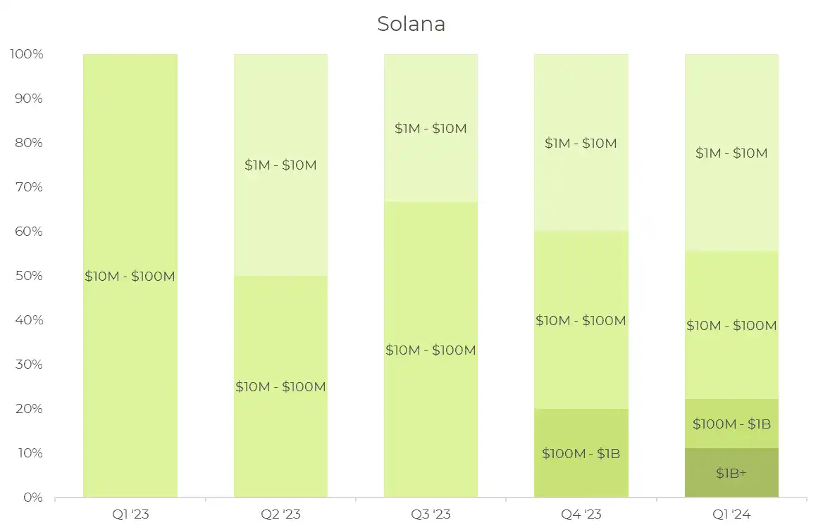 peningkatan memecoin solana