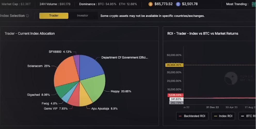 Tampilan Indeks Meme Coin Berbasis AI CoinMetrics yang dapat digunakan untuk menemukan meme coin populer