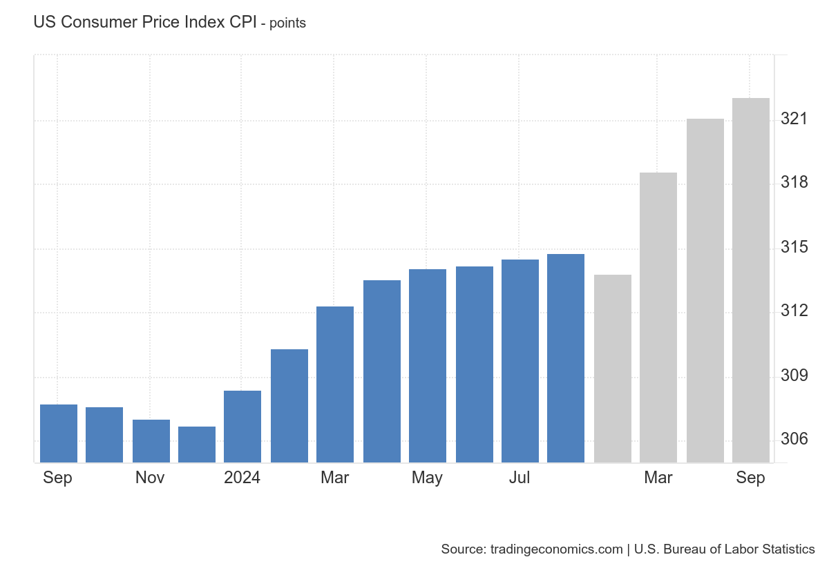 prediksi data CPI AS