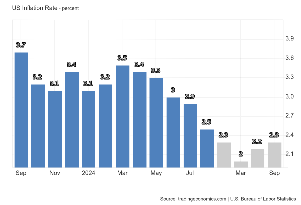 prakiraaan inflasi AS, kendati data CPI AS diantisipasi terkerek.