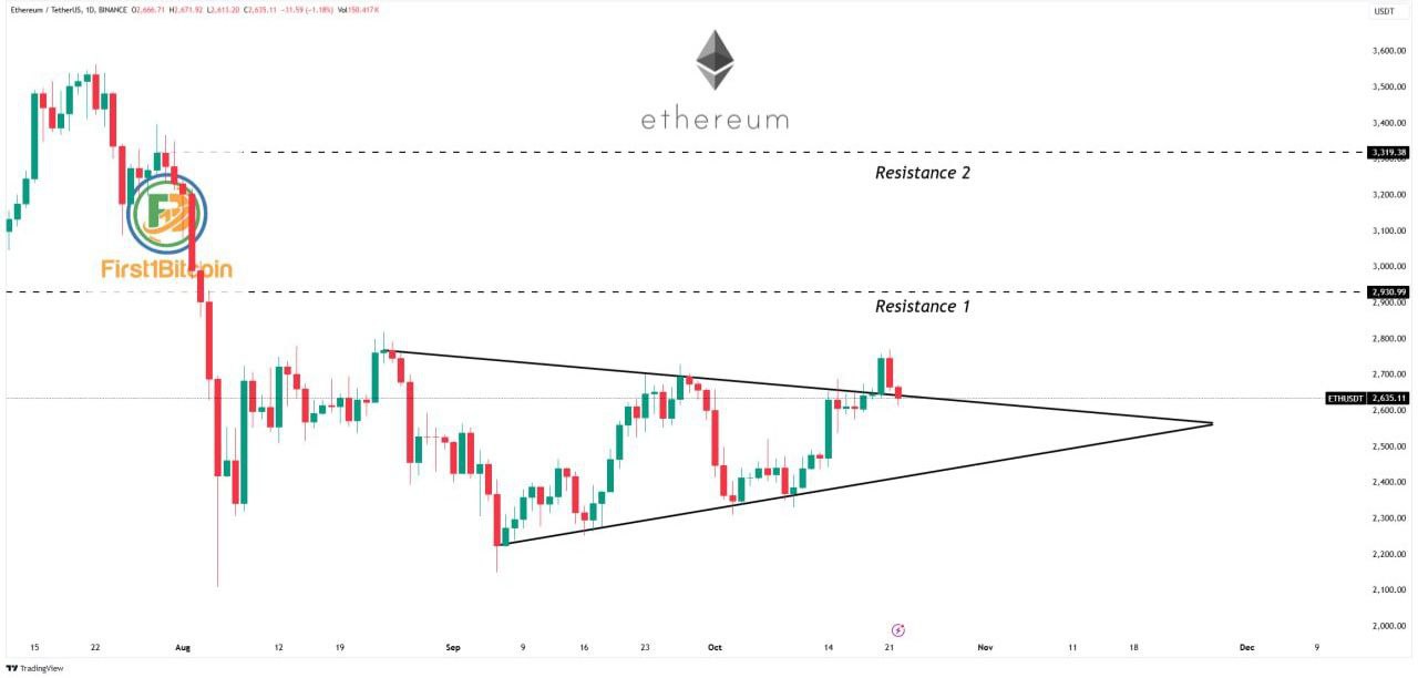 analisa harga ethereum terkini