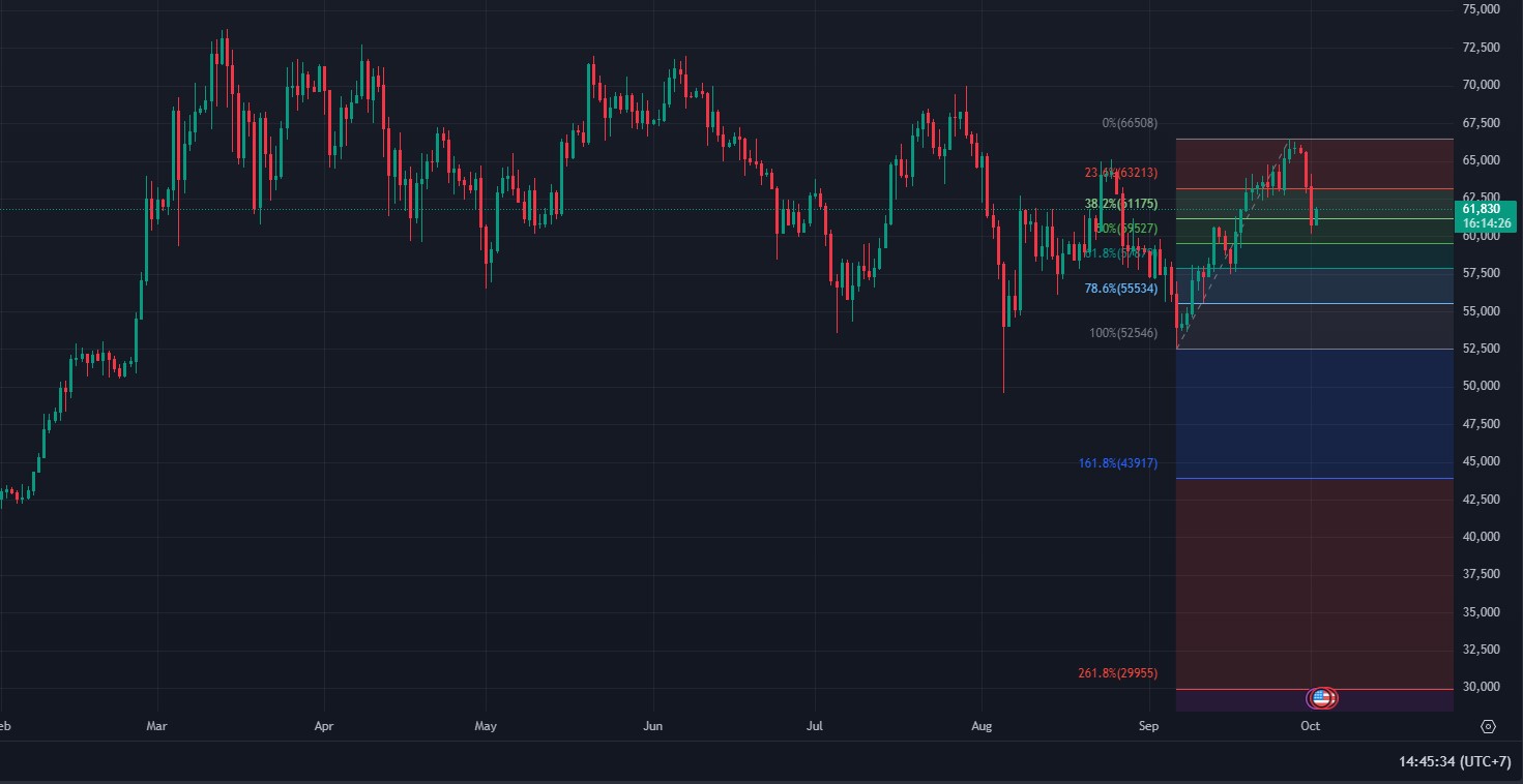 analisis bitcoin terkini 