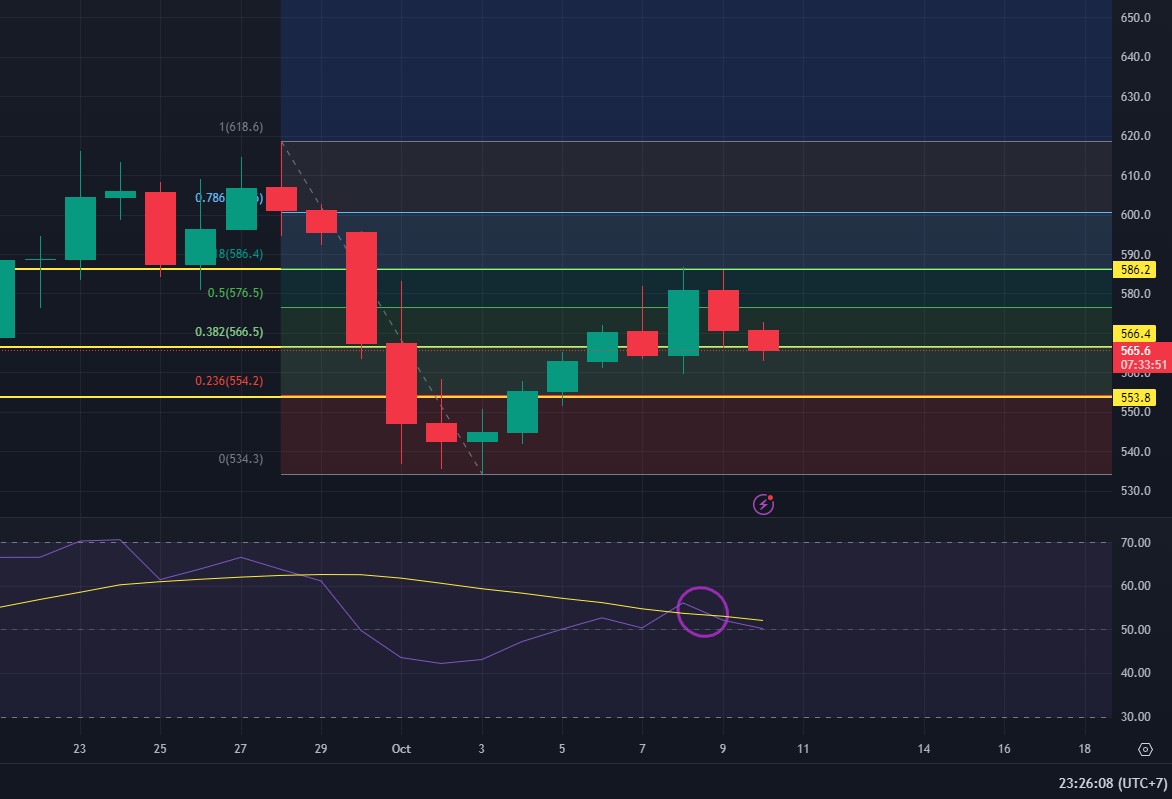 Berita Kripto Hari Ini dan Analisis Teknikal BNB