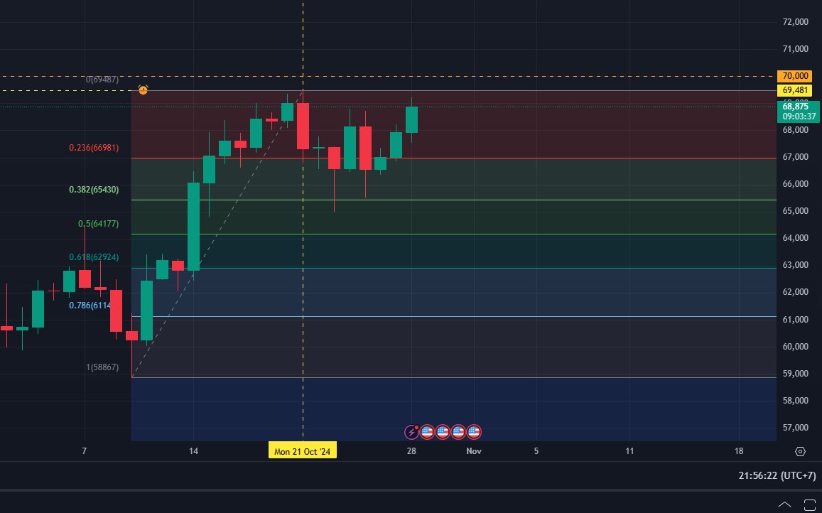 analisis harga BTC bisa menembus 70 ribu