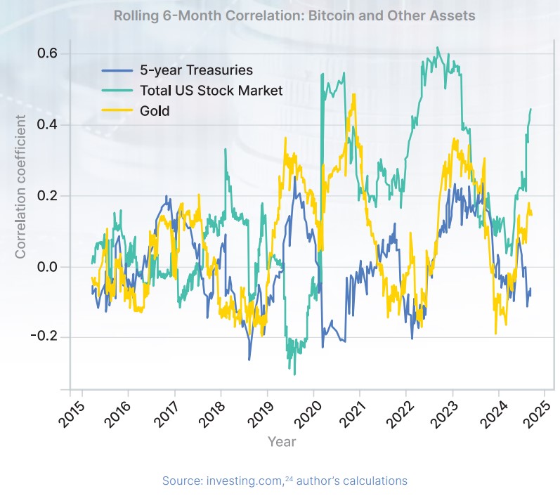 argumen bitcoin memiliki korelasi kecil dengan jenis aset lain