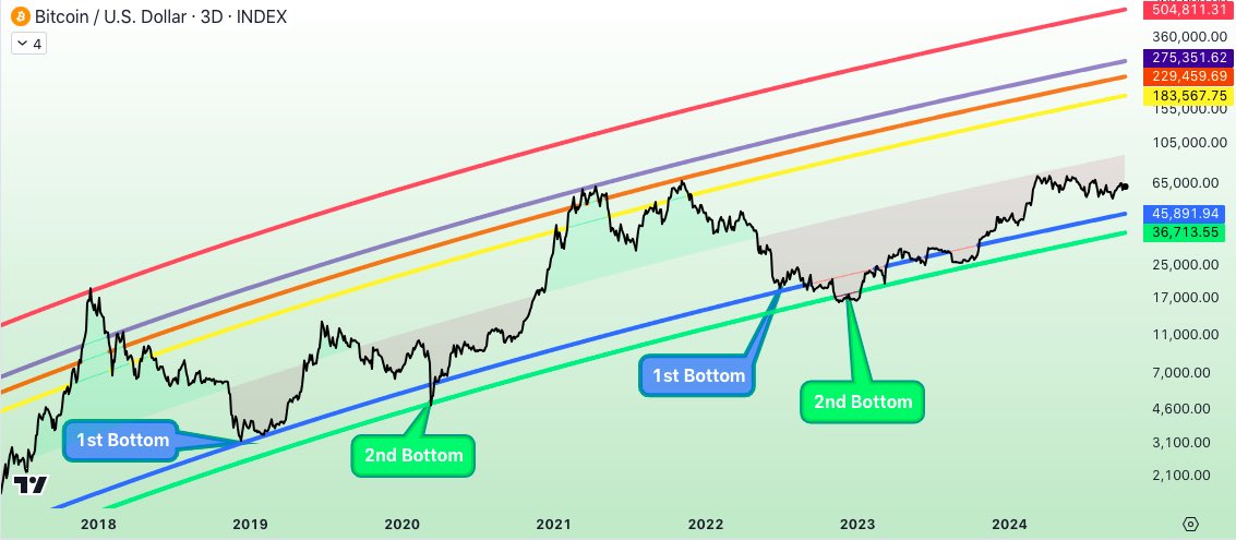 bitcoin cycle