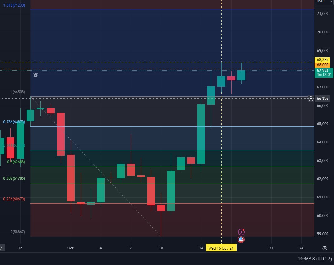 bitcoin saat ini mencoba menerobos di atas 68 ribu