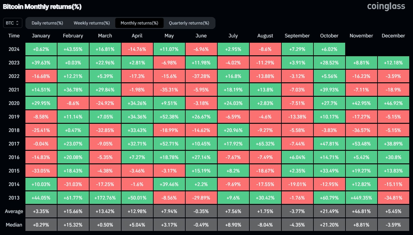 Data Bitcoin Uptober dari Coinglass.