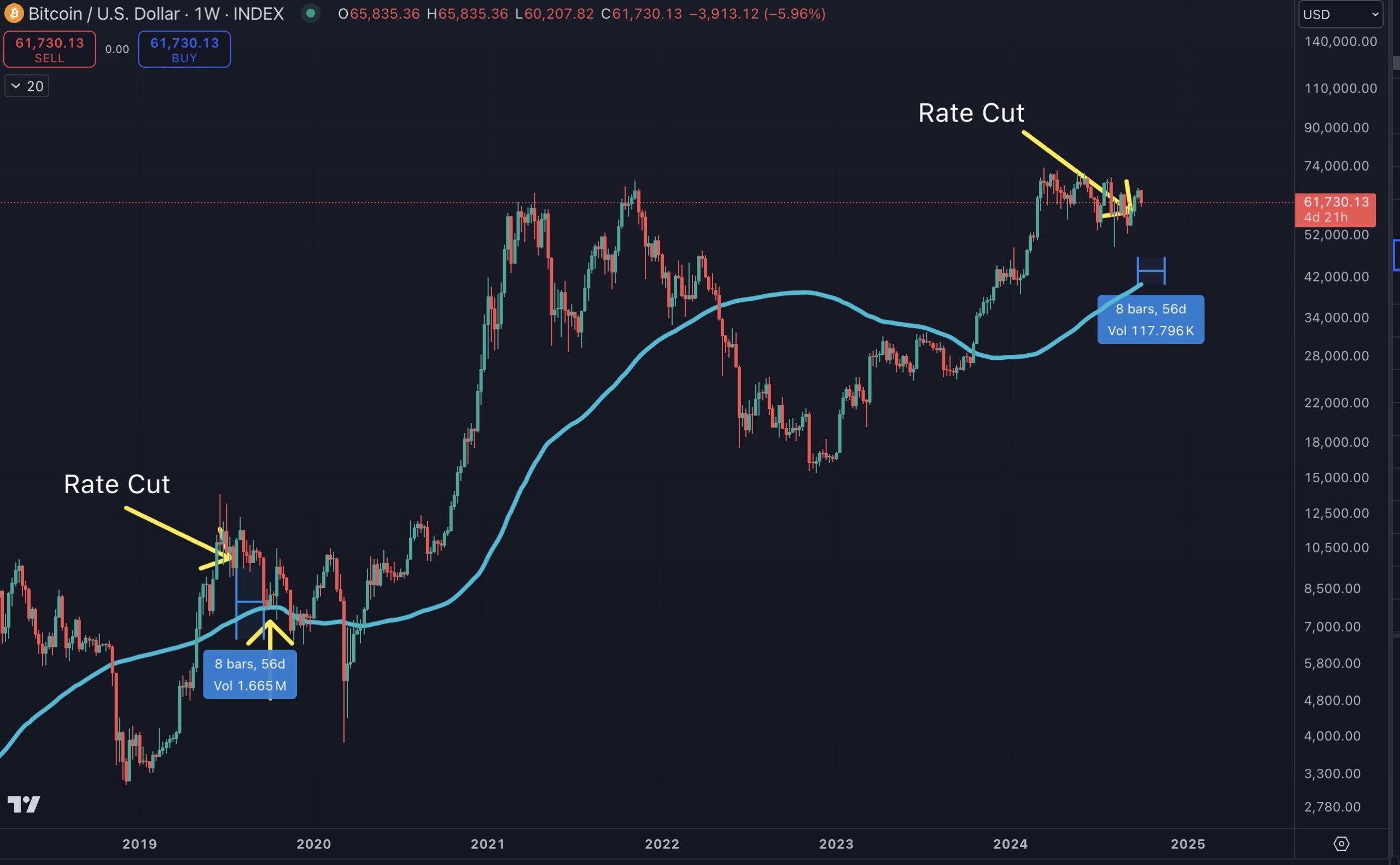 btc terkoreksi usai the fed pangkas suku bunga