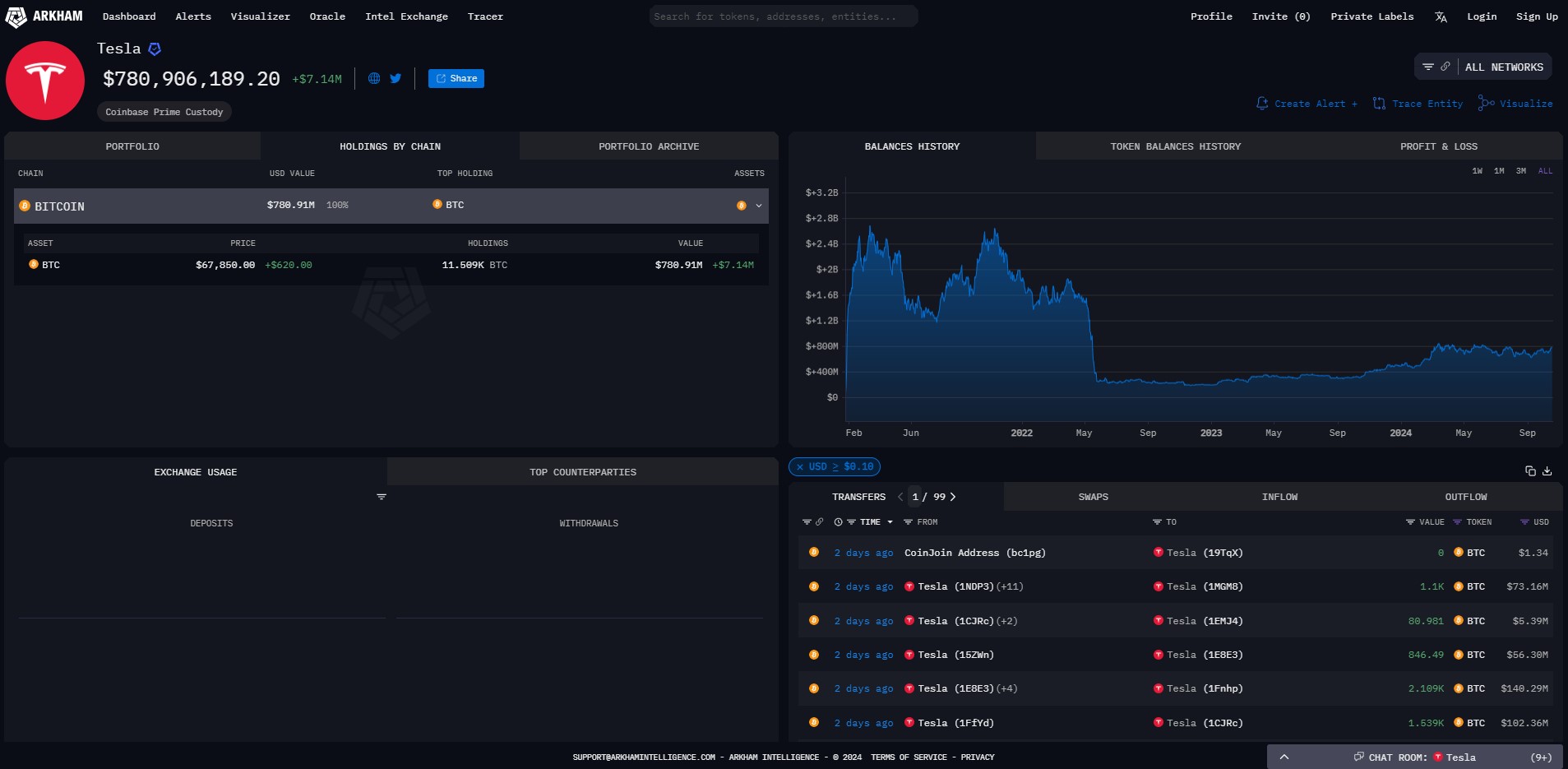 bukti tesla memindahkan semua bitcoin mereka