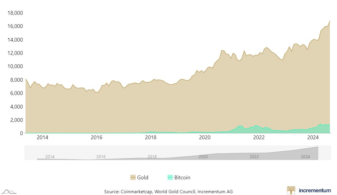 kinerja aset bitcoin dan kapitalisasi pasar bitcoin versus emas.