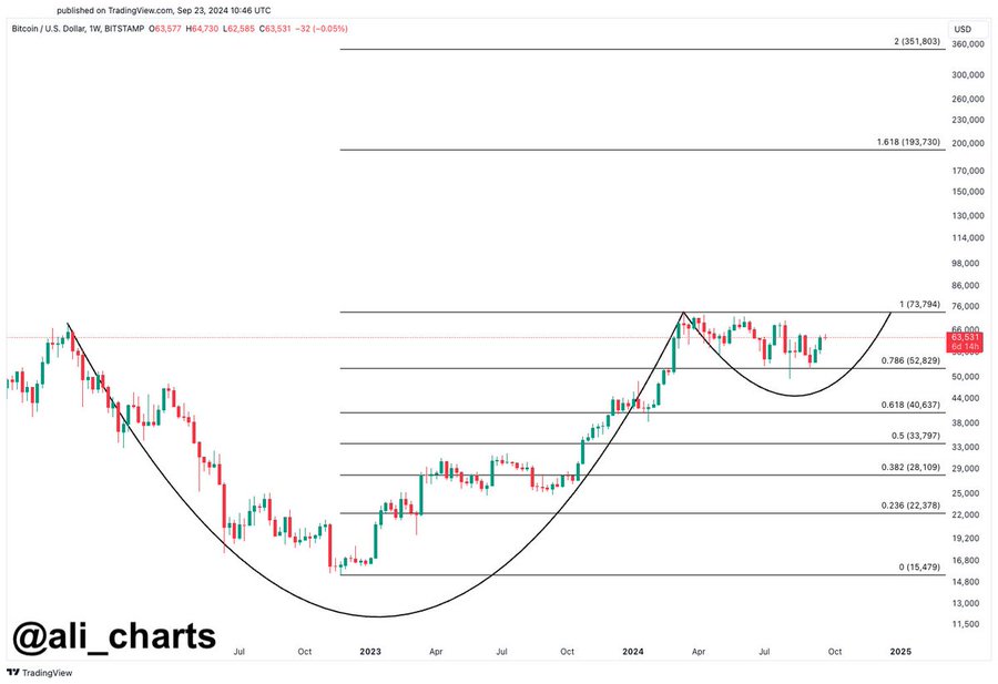 pola cup-and-handle bullish bitcoin