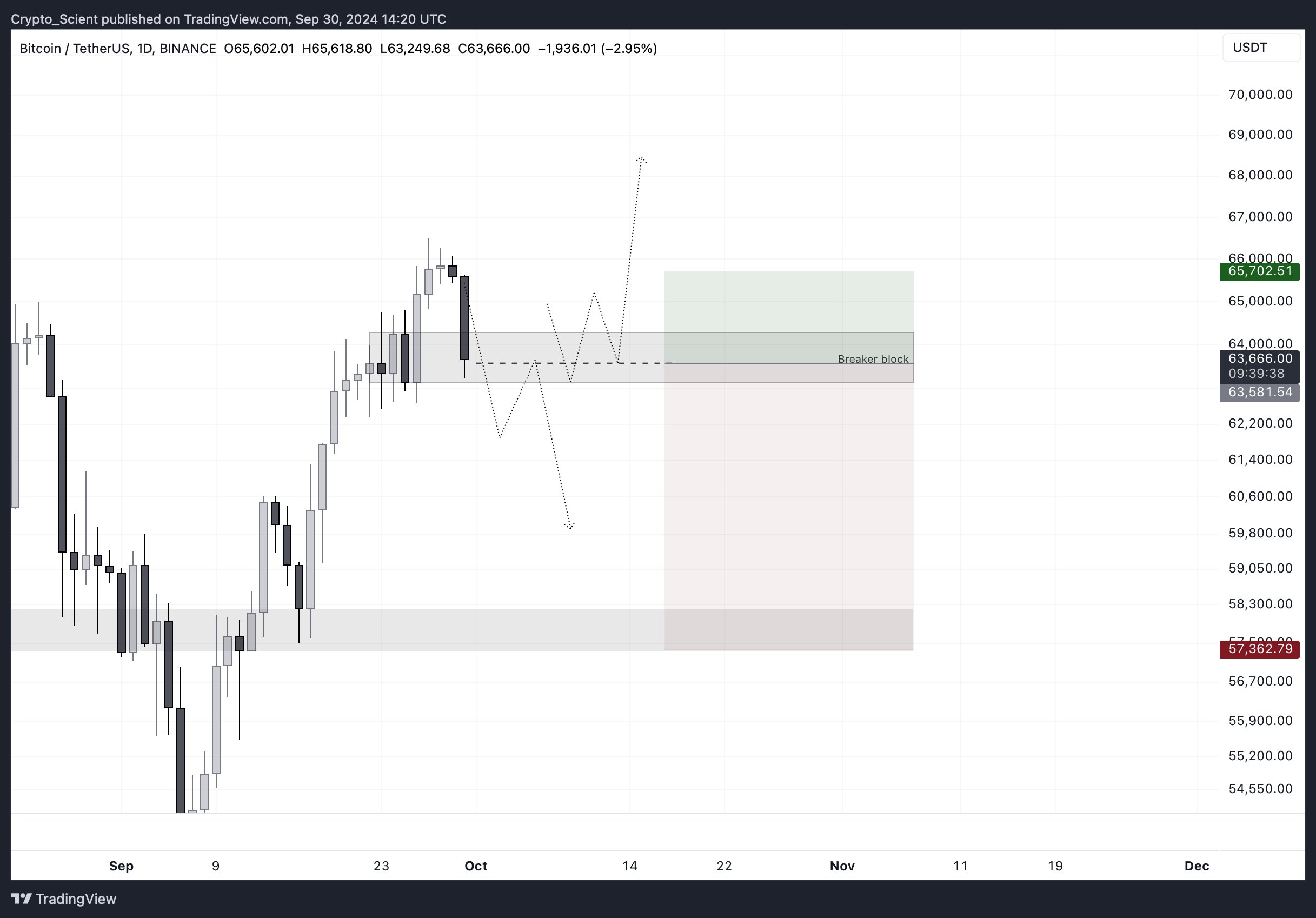 dua skenario bitcoin bullish dan bearish