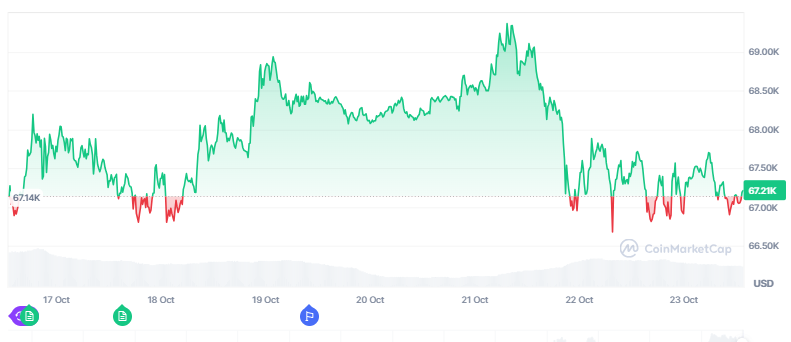 pergerakan bitcoin memberikan dampak yang sangat besar pada tren meme coin hari in