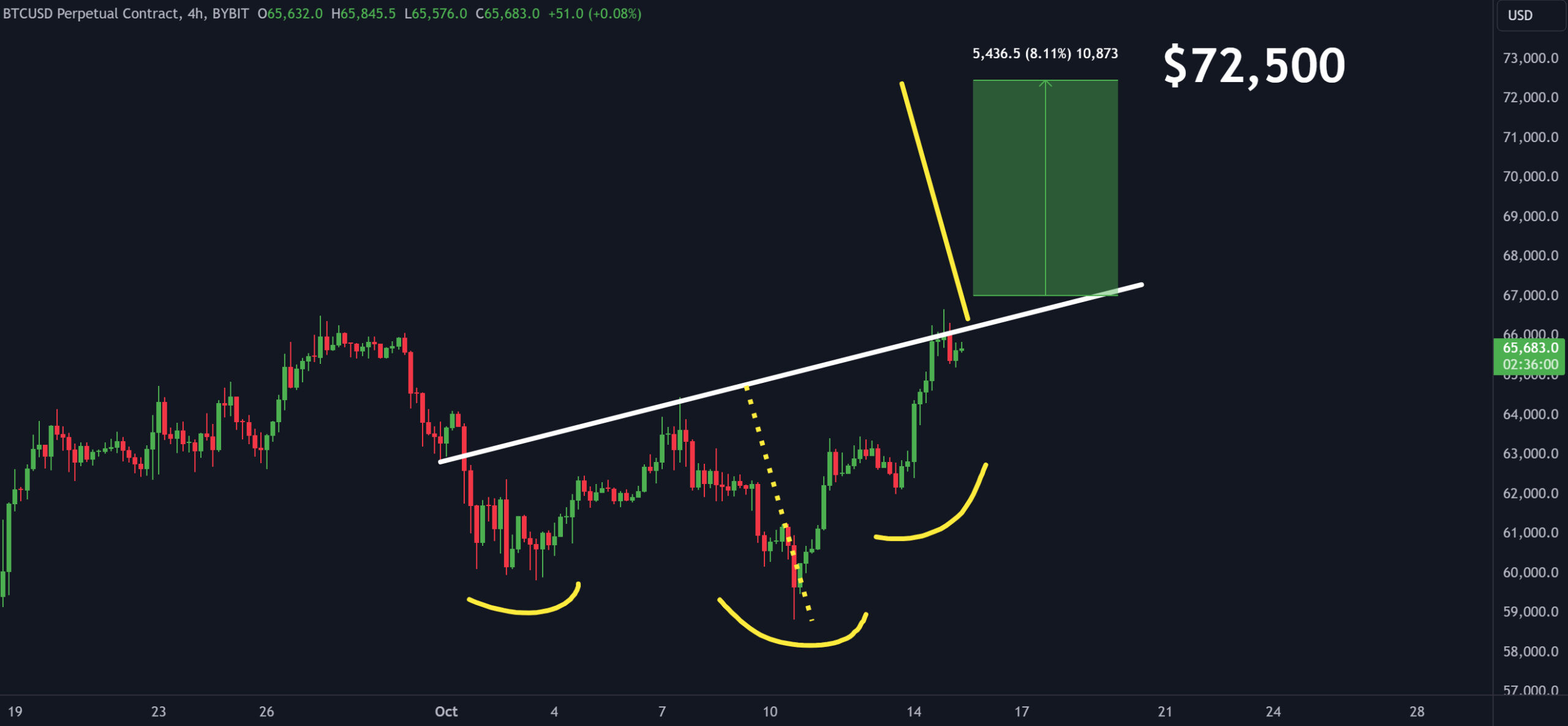 pola head and shoulders bitcoin sudah terlihat indikasi bullish