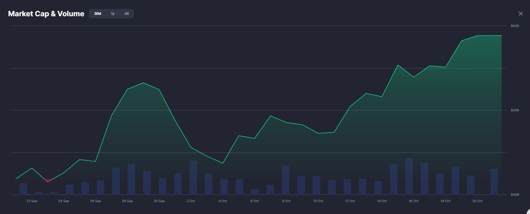 kapitalisasi pasar dan volume perdagangan memecoin secara global