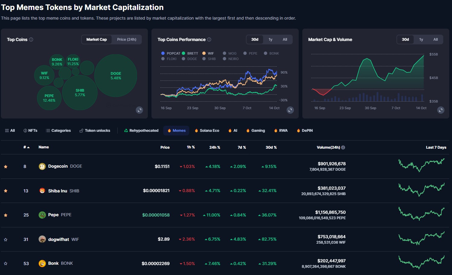 PEPE memecoin among other major memecoins