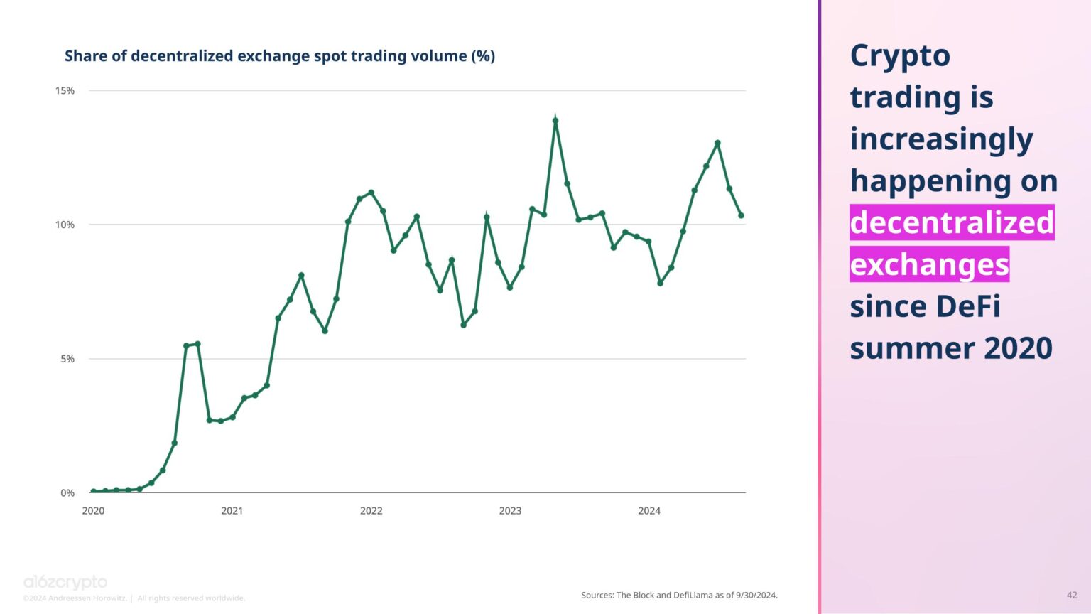 Peningkatan volume spot trading DeFi