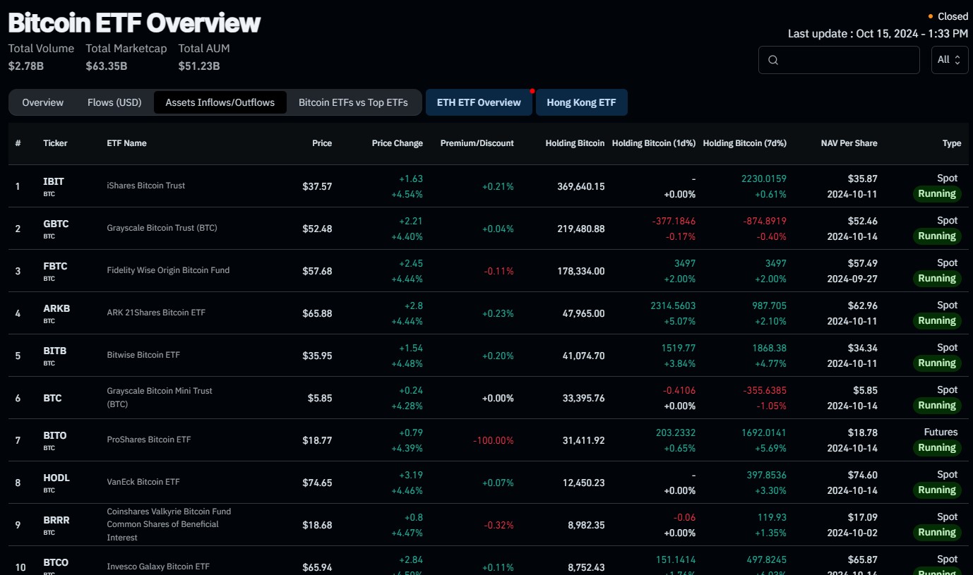 permintaan di pasar ETF Spot BTC memengaruhi harga Bitcoin secara global