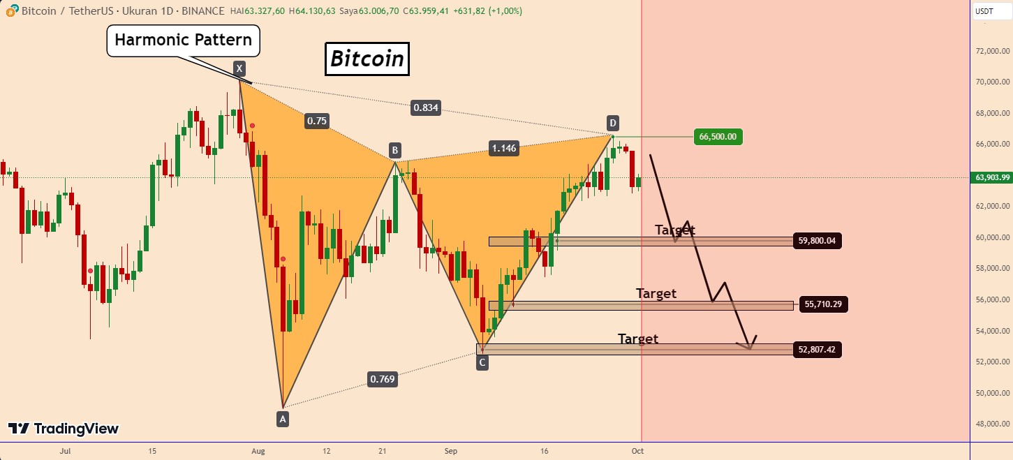 potensi koreksi btc jangka pendek dan menjadi indikator fase bearish bitcoin