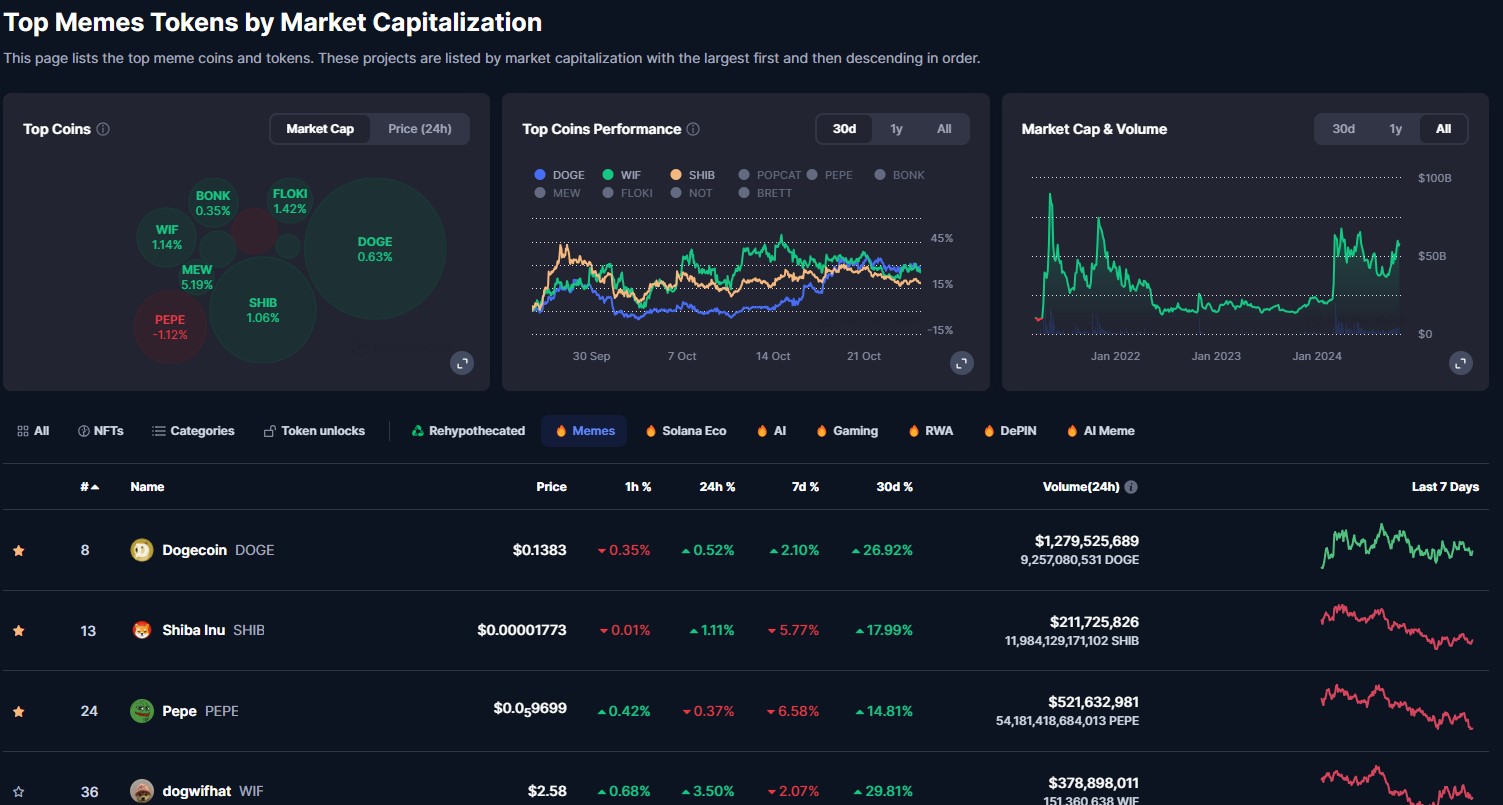 prediksi kapitalisasi pasar memecoin