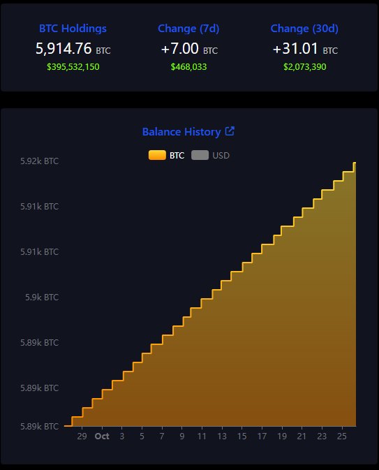 program el salvador membeli bitcoin setiap hari sejak 27 September 2024.