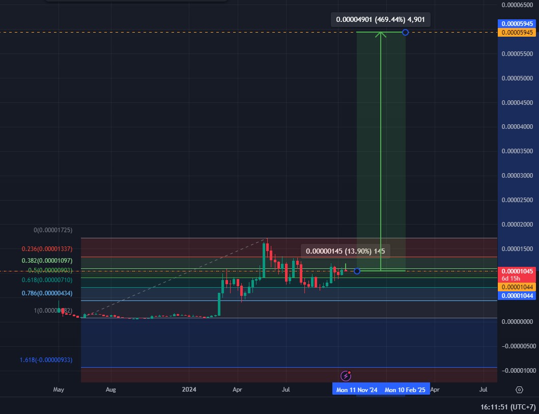 proyeksi kenaikan Harga Meme Coin Pepecoin berdasarkan kenaikan kapitalisasi pasarnya