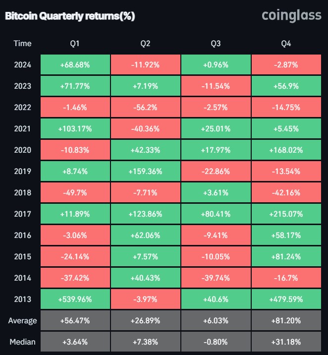 return bitcoin per kuartal sebagai gambaran potensi kinerja bitcoin pada tahun 2024.