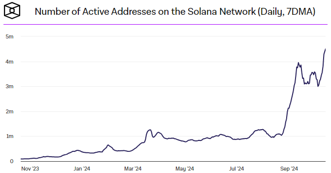 total active address Solana meningkat sangat cepat