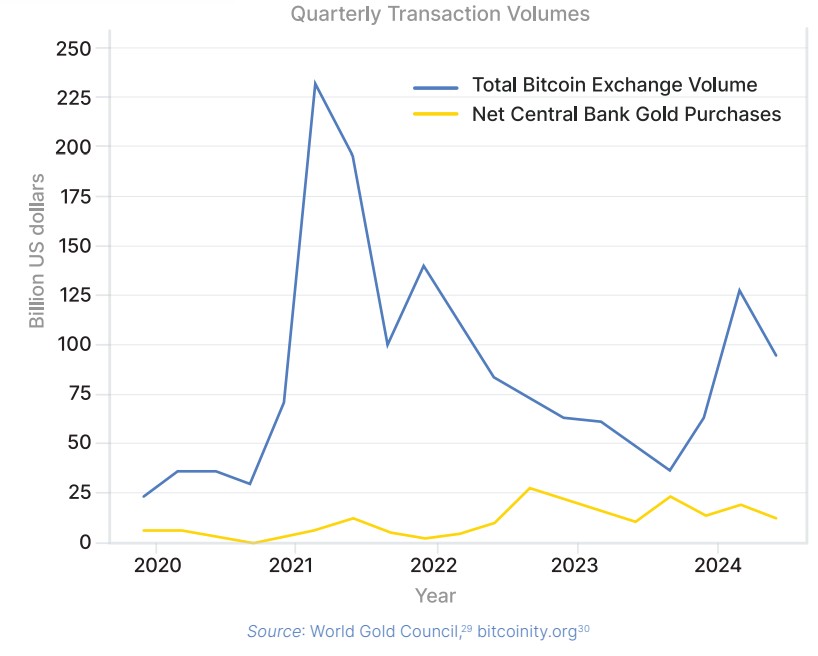 volume bitcoin di berbagai bursa kripto cukup baik bagi bank sentral untuk membelinya