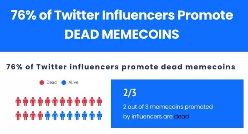 76 Influencer Kripto Promosikan Meme Coin Mati 