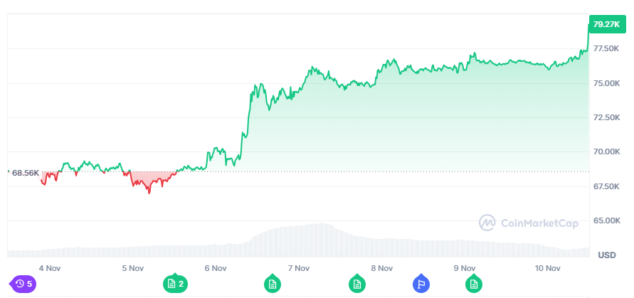 ATH Harga Bitcoin Pasca Pemilu AS