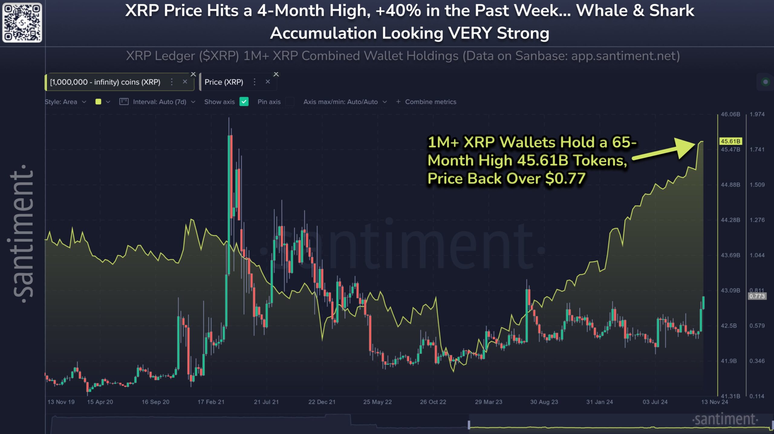 Akumulasi XRP Oleh Whale Meningkat