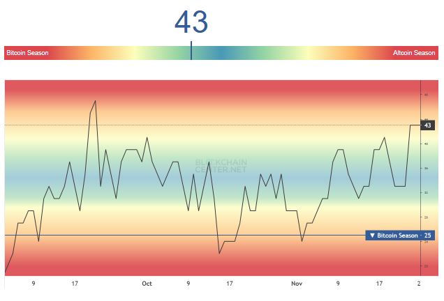 Altcoin Season Index