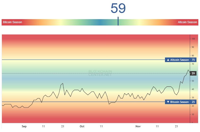 Altcoin Season Index - Blockchaincenter