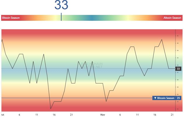 Altcoin Season Index - Blockchaincenter