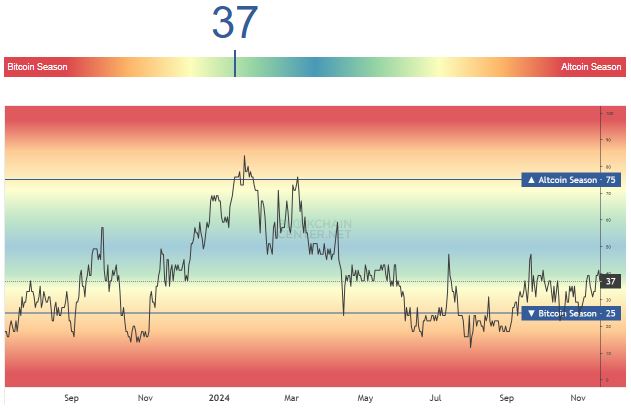 Altcoin Season Index